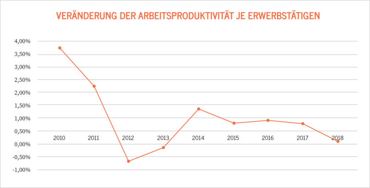 Veränderung der Arbeitsproduktivität je Erwerbstätigen