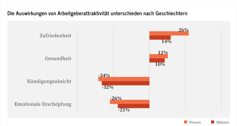 Auswirkungen von Arbeitgeberattraktivität unterschieden nach Geschlechtern