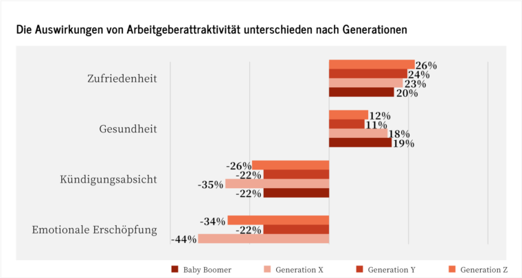 Die Auswirkungen von Arbeitgeberattraktivität unterschieden nach Generationen