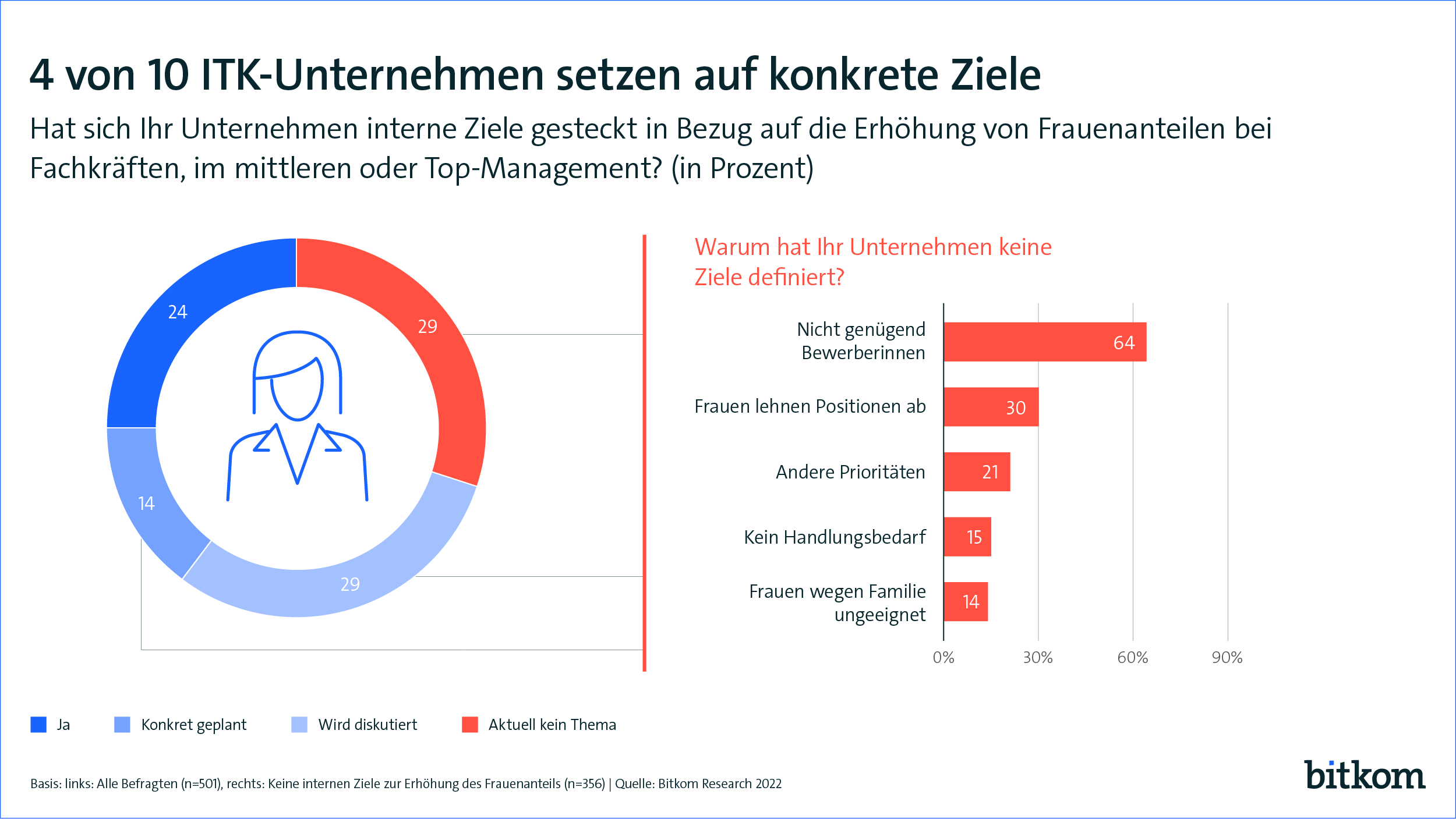 Digital Chiefs Bitkom Frauenanteil in der IT